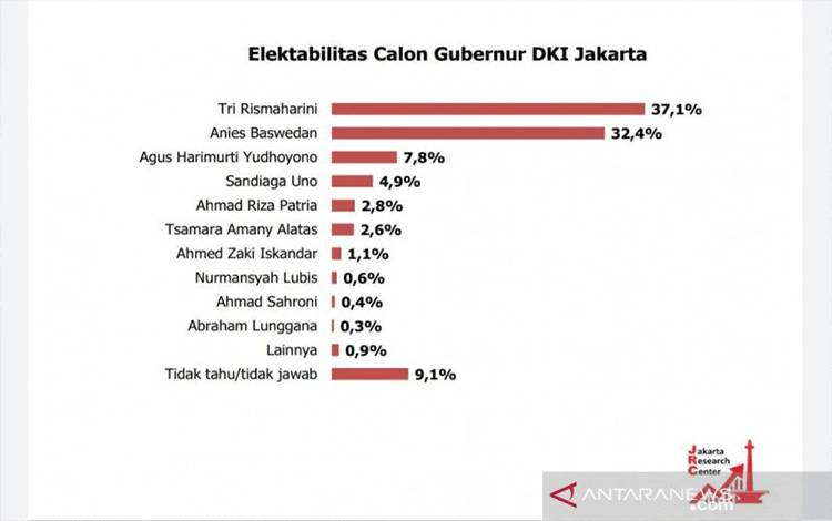 Survei: Elektabilitas Risma Ungguli Anies Baswedan