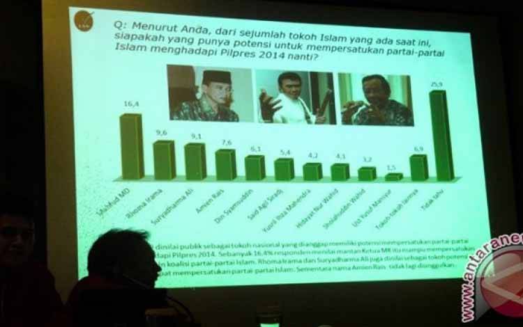 Ilustrasi koalisi Partai Islam menurut hasil survei Lembaga Survei Nasional pada Pemilu 2014