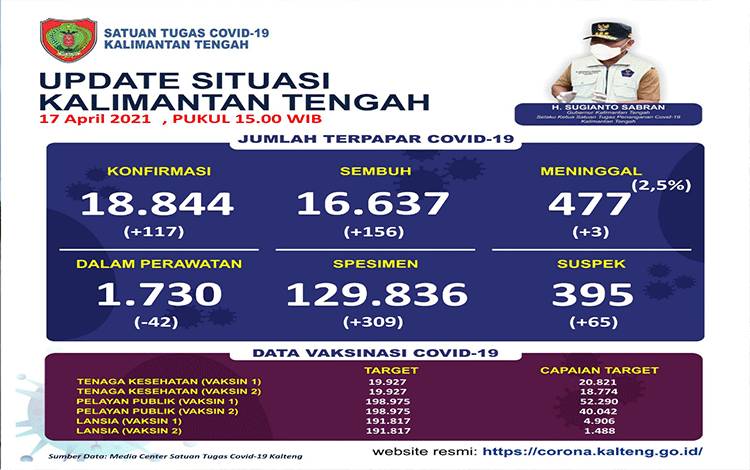 Covid-19 Kalteng Membaik, Hanya Palangka Raya Masih Merah