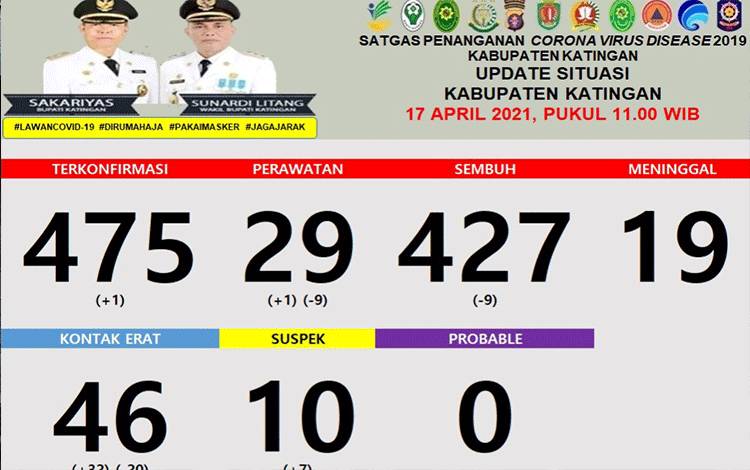 Update Covid-19 di Katingan, 9 Sembuh dan 1 Orang Terkonfirmasi Hari Ini