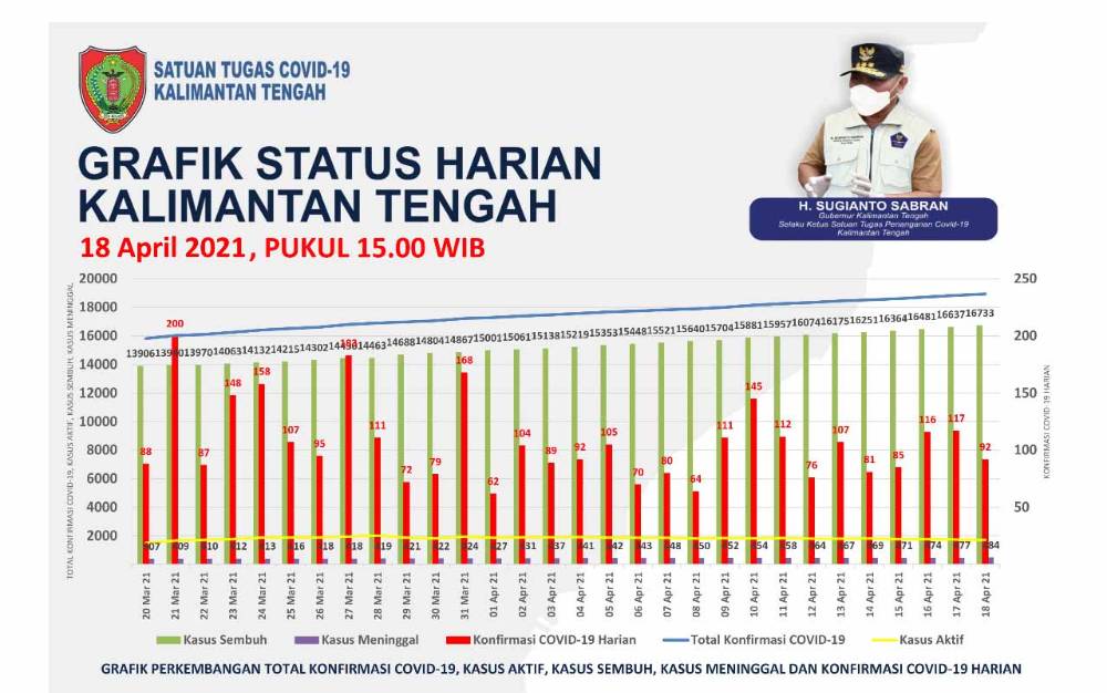 Kasus Positif Covid-19 di Kalteng Bertambah 92 dan Pasien Sembuh Tambah 96