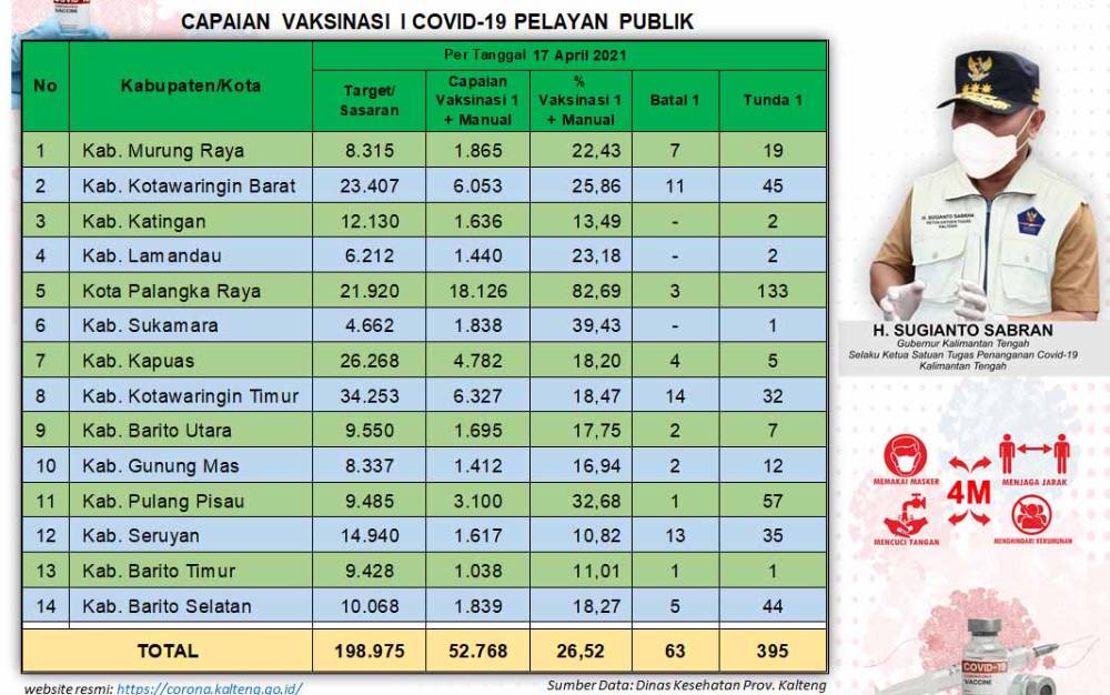 Ini Capaian Vaksinasi Covid-19 untuk Pelayan Publik Dosis Pertama dan Kedua