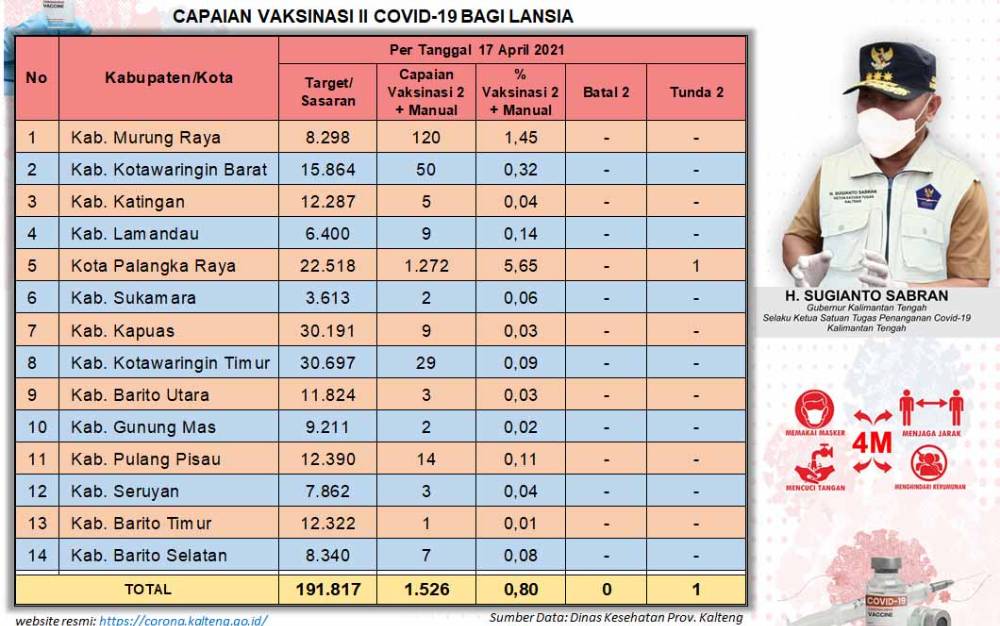 1.526 Lansia di Kalteng Sudah Disuntik Vaksin Covid-19 Dosis Kedua