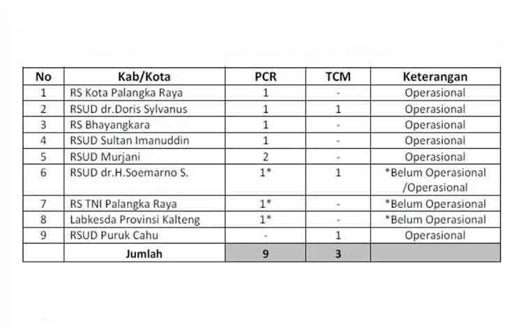 Kalteng Telah Miliki 9 Unit Alat PCR, Ini Sebarannya