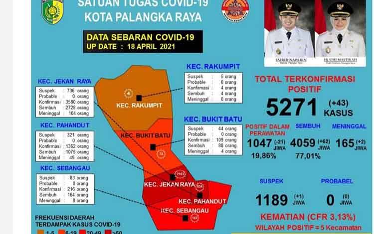Rilis terbaru Satgas Penanganan Covid-19 Palangka Raya
