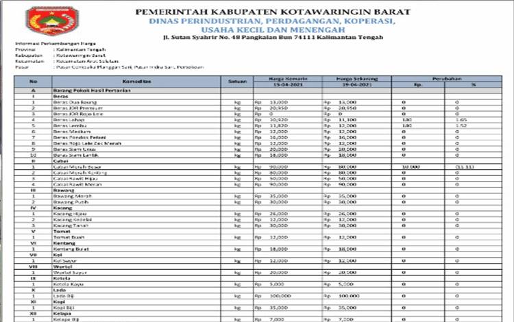 Harga Komoditas di Kobar per 19 April Stabil, ini Daftarnya
