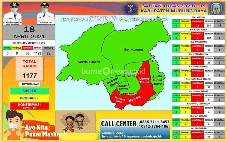 Tembus 1.177 Kasus Covid, Gugus Tugas Murung Raya Imbau Penegakan Prokes Tidak Kendur
