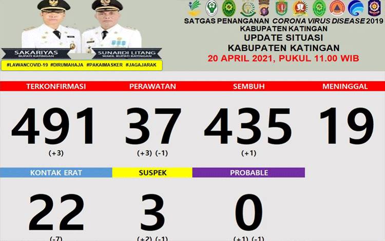 Data warga Katingan terpapar Covid-19 hingga hari ini.?