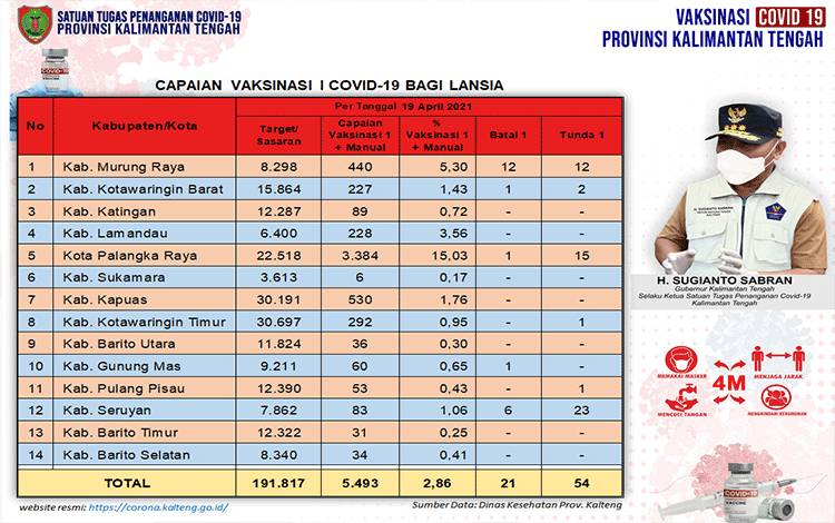 Vaksinasi Lansia Kalteng Baru Capai 2,86 Persen