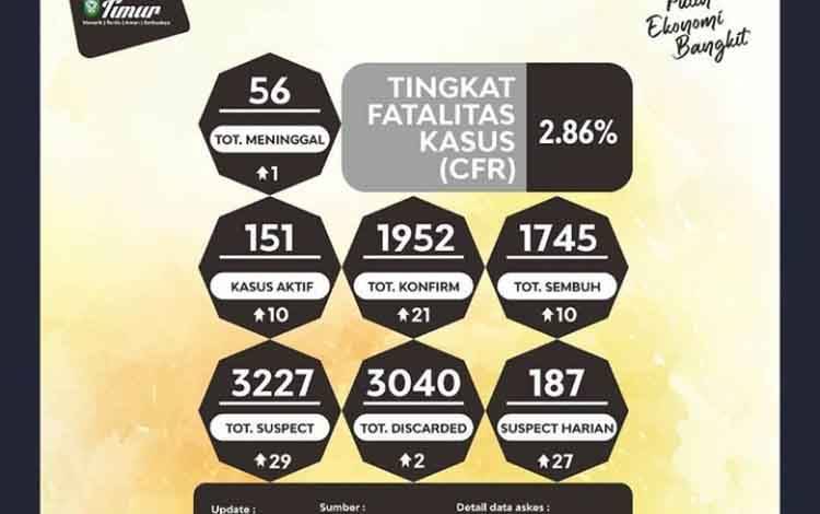 4 Hari, Covid-19 Renggut 6 Nyawa di Kotawaringin Timur