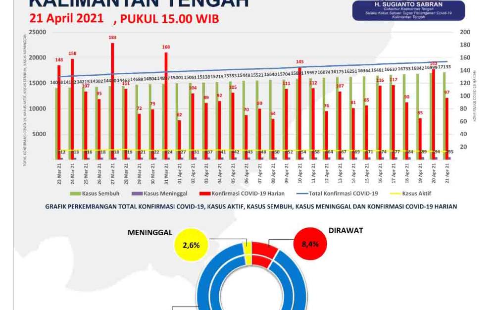 Konfirmasi Covid-19 Kalteng Bertambah 97 Orang