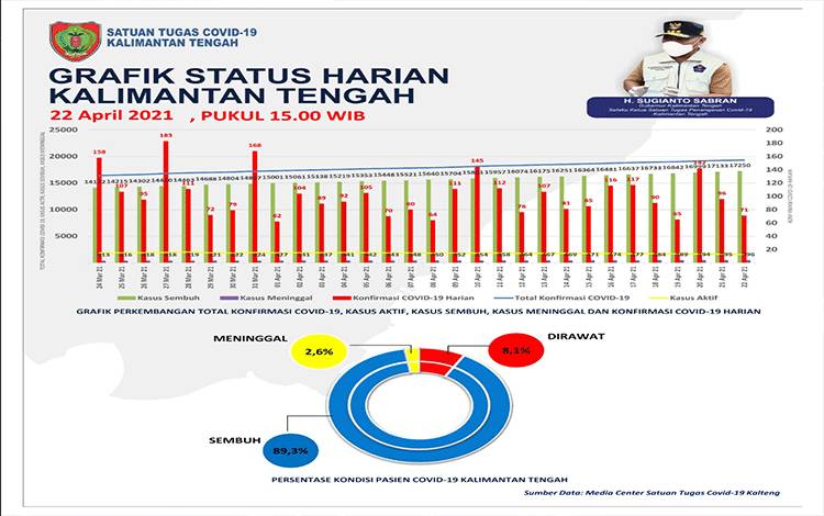 Hari ini Palangka Raya Tertinggi Penambahan Covid-19 Kalteng