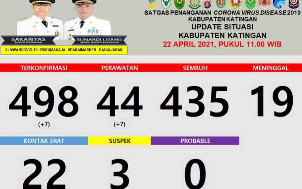 Kasus Terkonfirmasi Covid-19 di Katingan Kembali Melonjak, Ada Tambahan 7 Positif Hari Ini