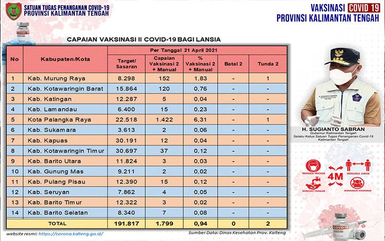 Start Pertama, Vaksinasi Dosis Kedua Lansia Kalteng Tertinggi dari Palangka Raya