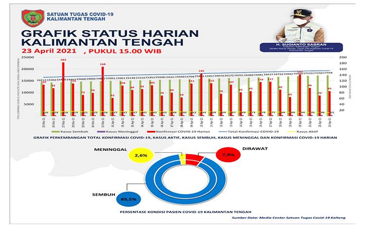 Palangka Raya Tertinggi Sembuh Covid-19 Kalteng