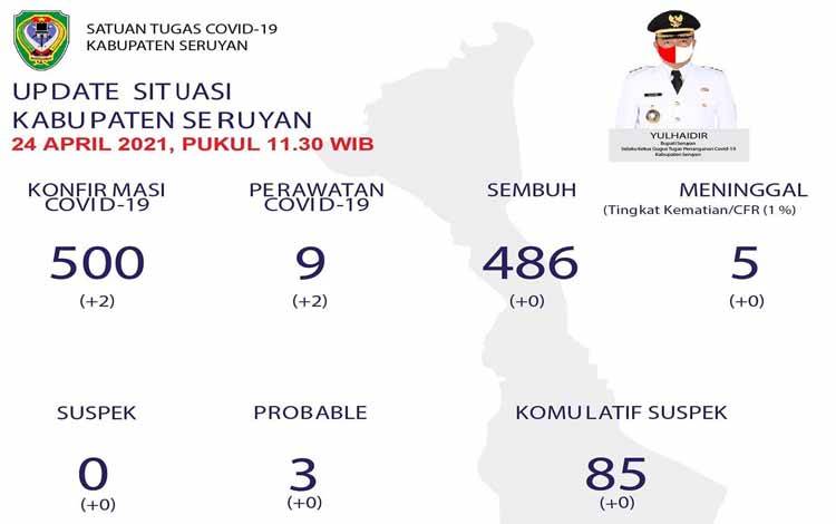 2 Warga Seruyan Terkonfirmsi Positif Covid-19 Hari Ini