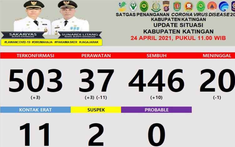 1 Warga Katingan Meninggal dan 10 Sembuh Covid-19 Hari Ini