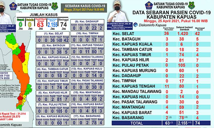 Pasien Sembuh dari Covid-19 di Kapuas Bertambah Dua Orang