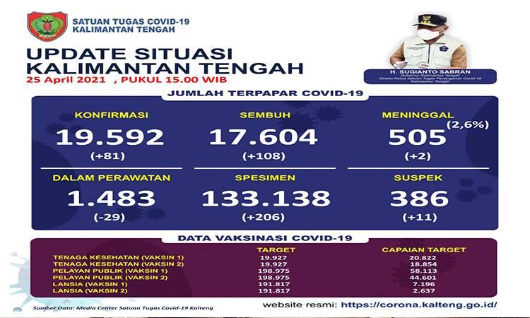 Update 25 April: Sukamara dan Kotim Tertinggi Penambahan Covid-19 Kalteng ?