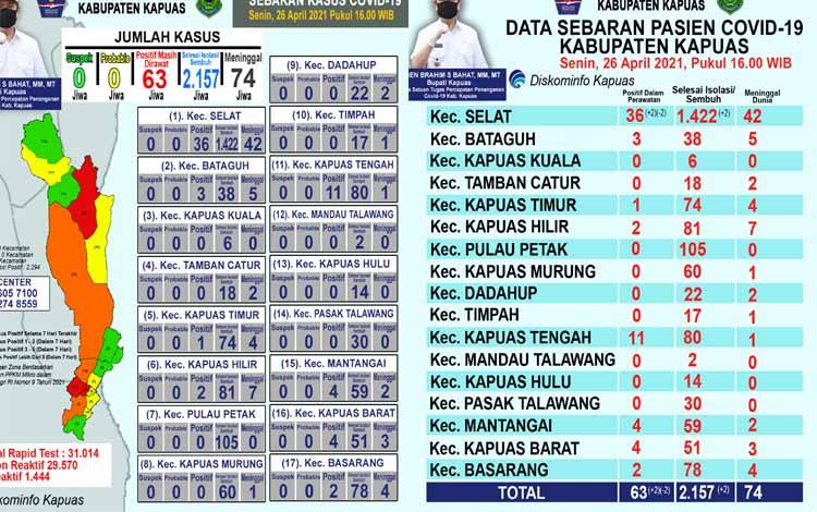 Update Covid-19 di Kapuas: Pasien Positif Bertambah 2 dan Sembuh 2 Orang