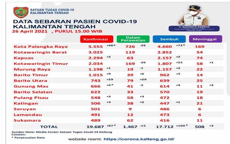 Satgas Covid-19: 109 Pasien Kalteng Sembuh Covid-19