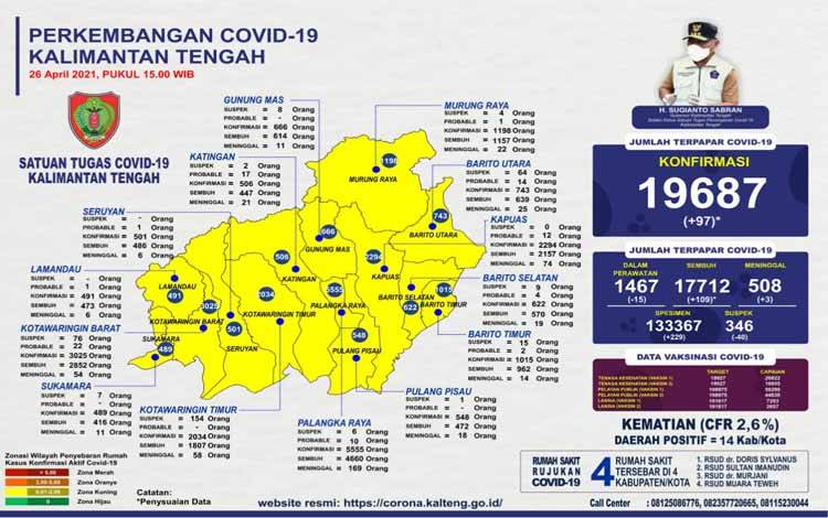 Palangka Raya dan Barito Utara Tertinggi Penambahan Positif Covid-19 Kalteng