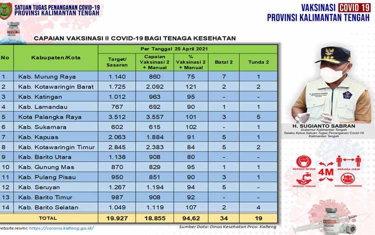 Kobar Tertinggi Persentase Vaksin Dosis Kedua Nakes