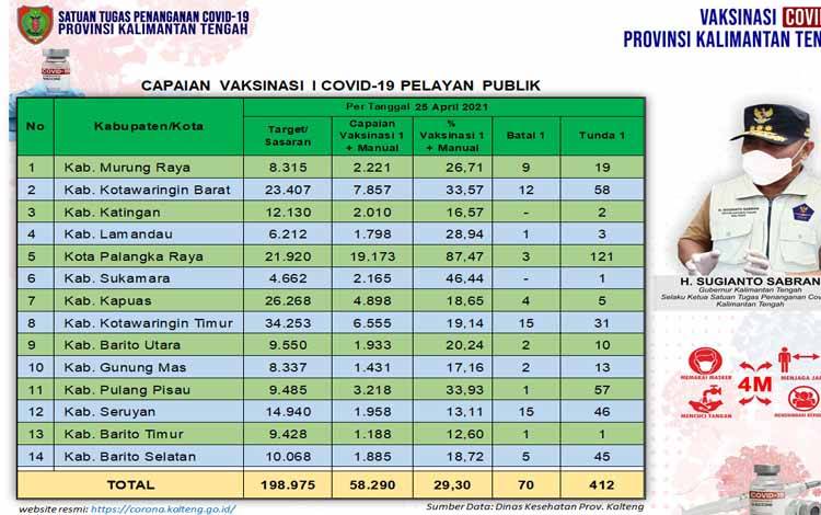 Palangka Raya Pimpin Vaksinasi Pelayan Publik Kalteng