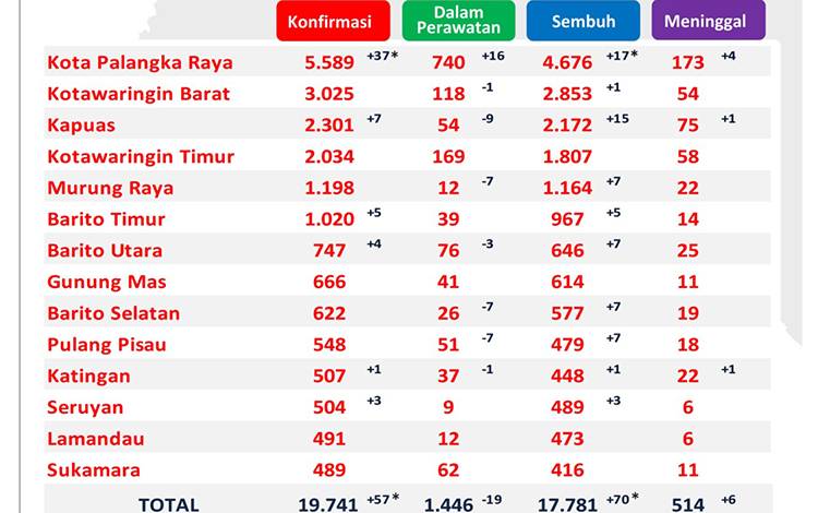 Palangka Masih Tertinggi Penambahan Konfirmasi Covid-19 Kalteng