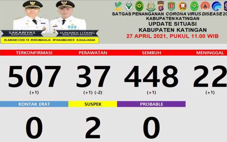 Update Covid-19 di Katingan, 1 Pasien Positif Kembali Meninggal Hari Ini