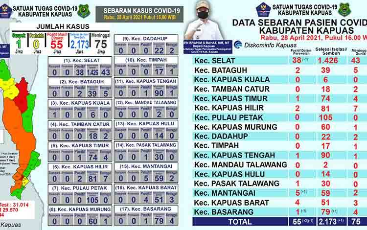Update Covid-19 Kapuas: Pasien Positif Bertambah 2, Sembuh 1 Orang