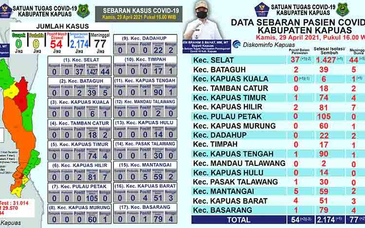 Pasien Positif Covid-19 di Kapuas Meninggal Bertambah 2 Orang