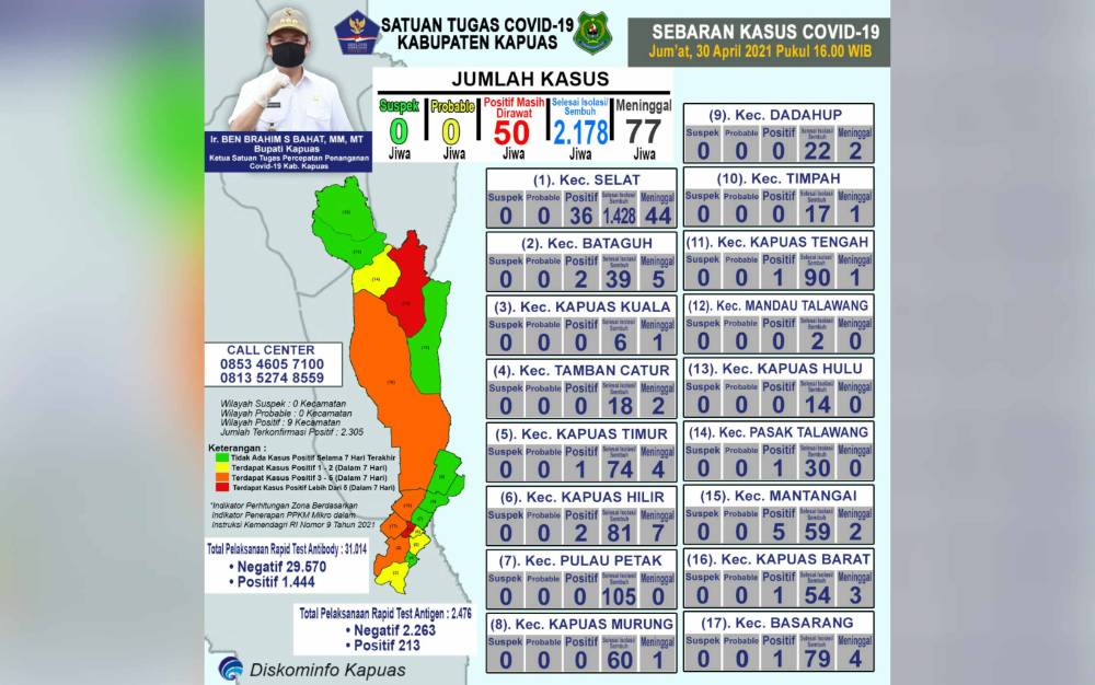 Pasien Covid-19 Sembuh di Kapuas Bertambah 4