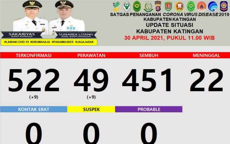 Hari Ini 9 Warga Katingan Terkonfirmasi Positif Covid-19