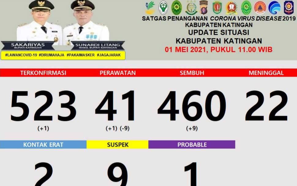 Data perkembangan kasus covid-19 di Kabupaten Katingan per Sabtu, 1 Mei 2021.