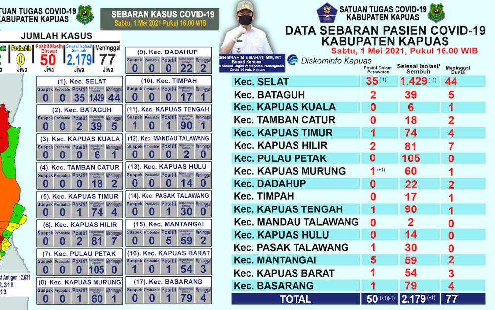Pasien Covid-19 Dalam Perawatan di Kapuas Tersisa 50 Orang, Berikut Asal Daerahnya