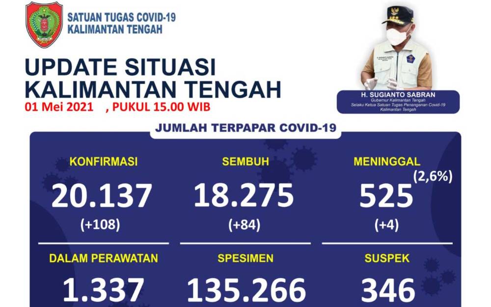 Data perkembangan kasus covid-19 di Kalteng, Sabtu, 1 Mei 2021.