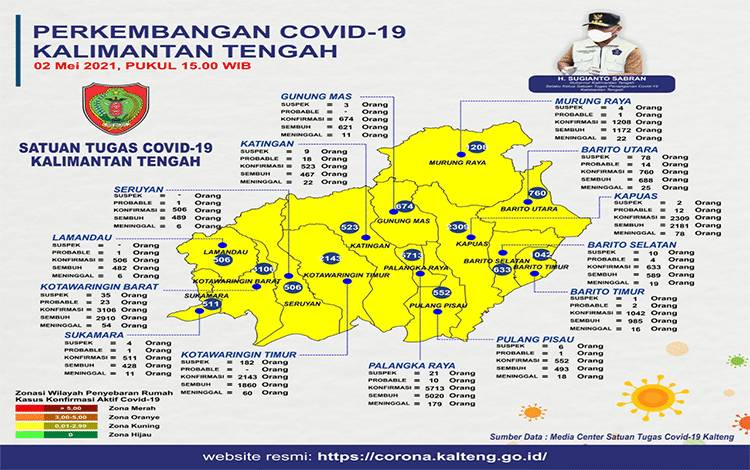 Kabupaten Sukamara Tertinggi Penambahan Covid-19 Kalteng