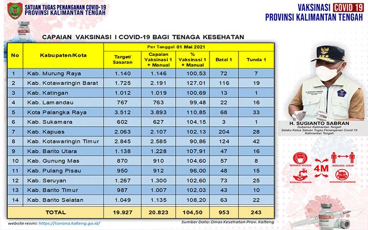 Vaksinasi Dosis Pertama Tenaga Kesehatan Kalteng Capai 20.823 Orang