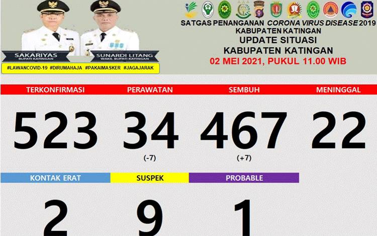 Data warga Katingan terpapar Covid-19 hingga hari ini.?
