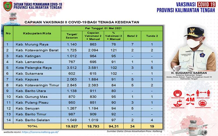 Vaksinasi Dosis Kedua Tenaga Kesehatan Kalteng 18.793 Orang