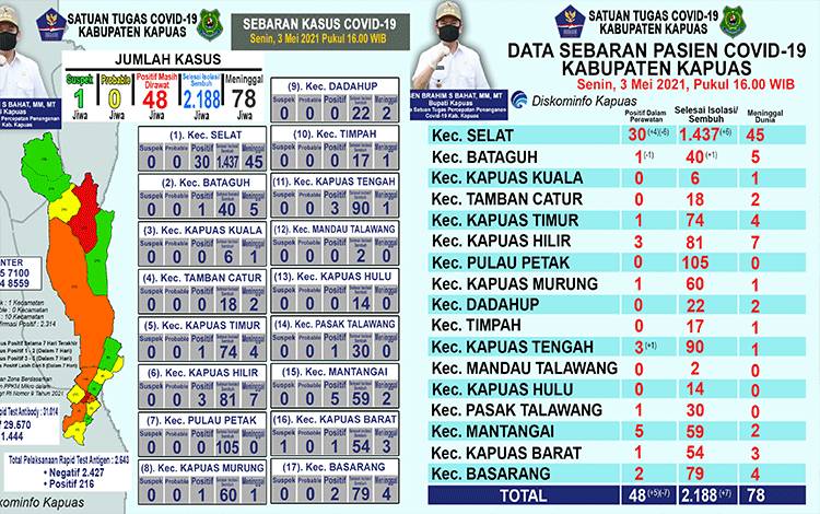 Update Data Terbaru Covid-19 di Kapuas: Pasien Positif Tambah 5 dan 7 Sembuh