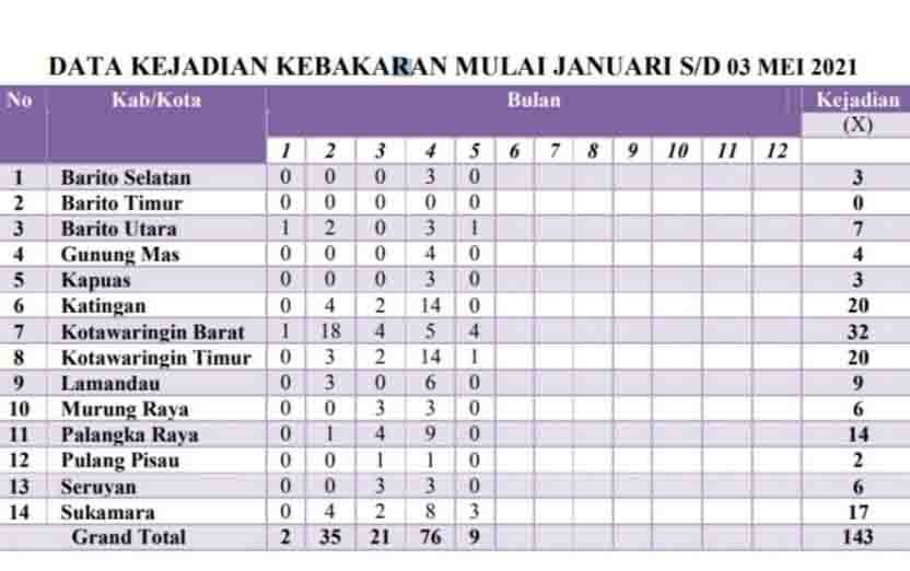 Karhutla di Kalteng Mencapai 143 Kali Kejadian