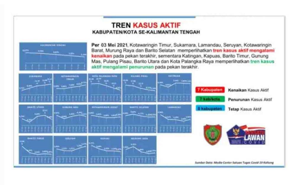 Ini Kabupaten Yang Mengalami Kenaikan dan Penurunan Tren Kasus Aktif Covid-19 di Kalteng