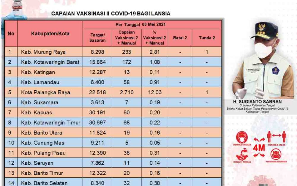 Palangka Raya Tertinggi Vaksinasi Lansia Dosis Kedua di Kalteng