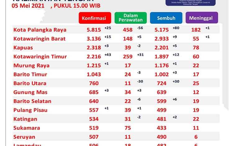 Penambahan Sembuh Covid-19 Kalteng Meningkat 49 Orang