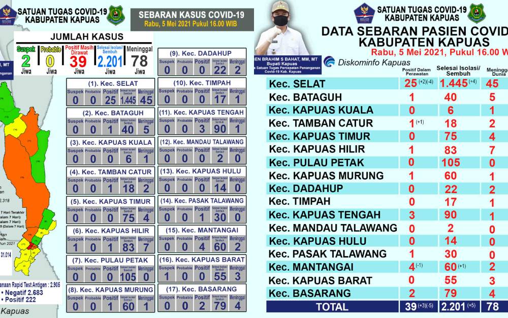Pasien Positif Covid-19 di Kapuas Bertambah 3 Orang
