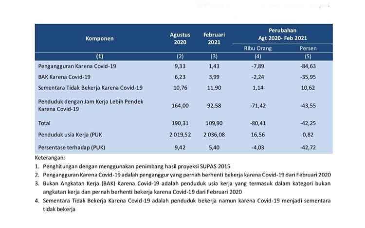 Penduduk Usia Kerja Terdampak Covid-19 di Kalteng Turun 42,25 persen