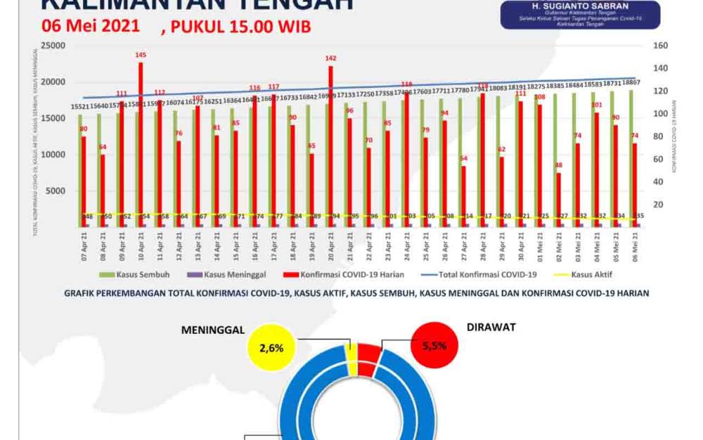 Update Kamis, 136 Orang Kalteng Dinyatakan Sembuh Covid-19