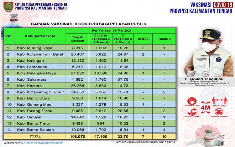 Vaksinasi Dosis Kedua Pelayan Publik Kalteng Baru 23,70 Persen